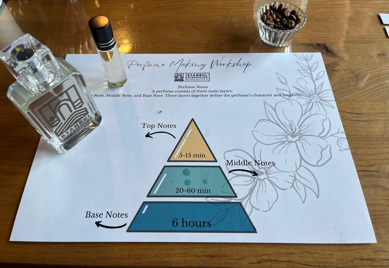 Istanbul Tours - Istanbul: Perfume Making Workshop with Bosphorus View - Image 5